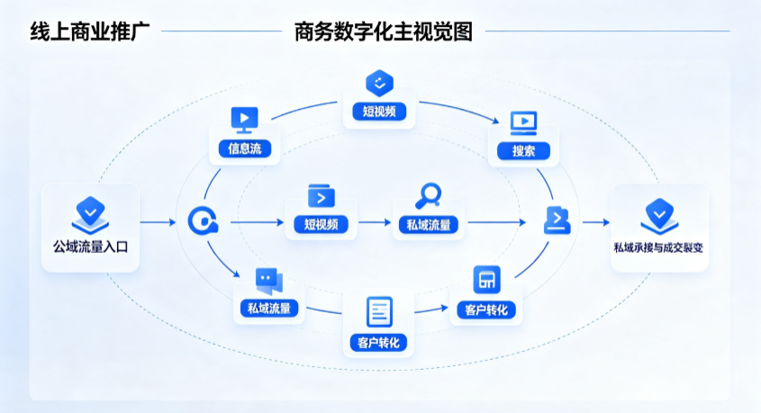 卫东区线上商业推广怎么做？全域流量闭环搭建与低成本转化实战指南